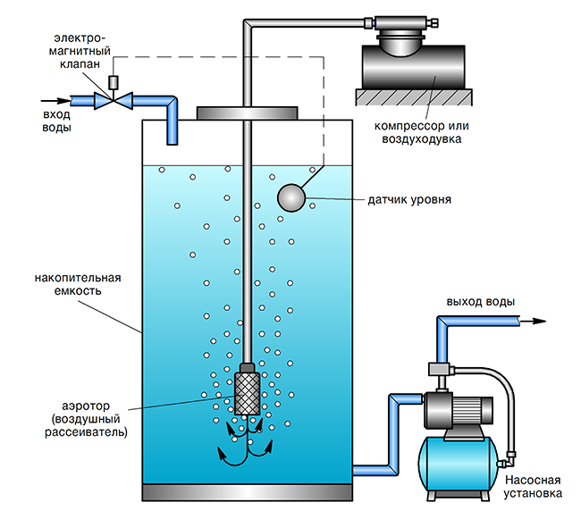 Принципы работы аэрации